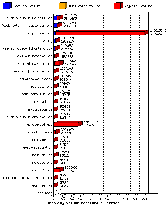 Incoming Volume received by server