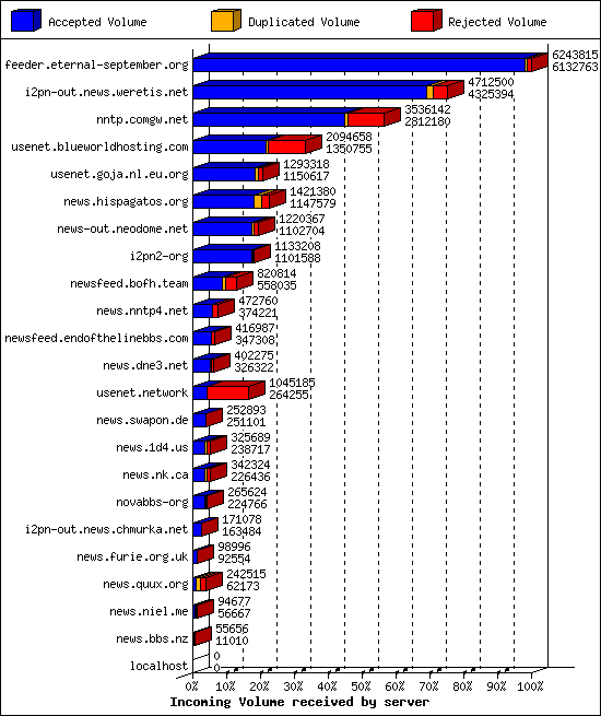 Incoming Volume received by server
