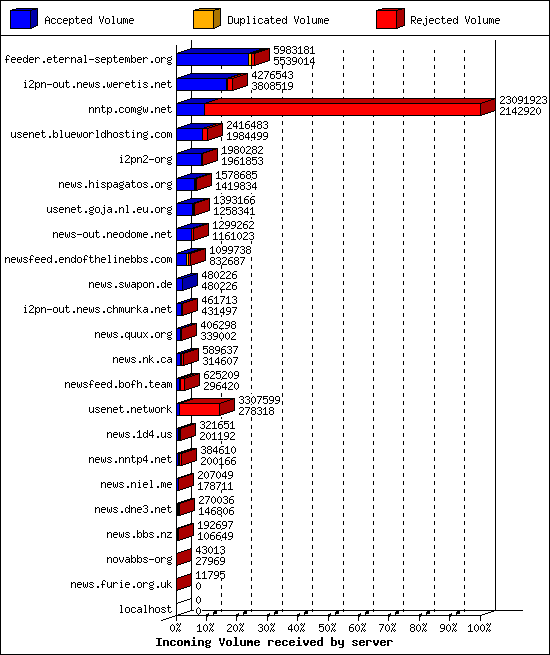 Incoming Volume received by server