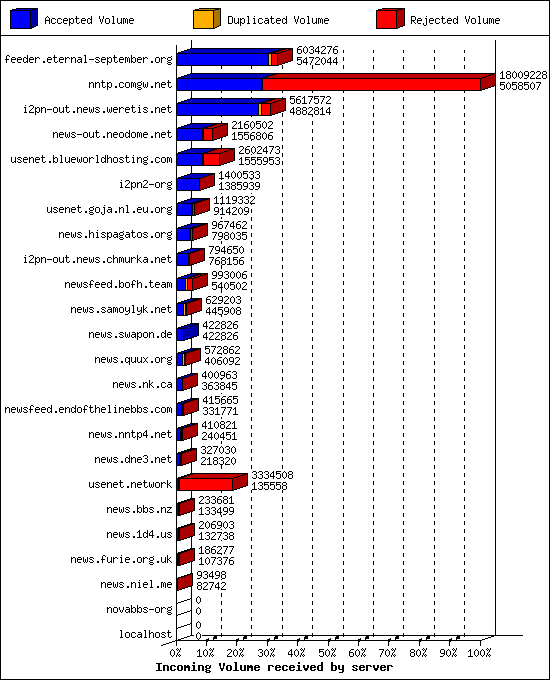 Incoming Volume received by server