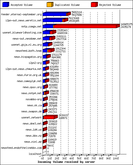 Incoming Volume received by server