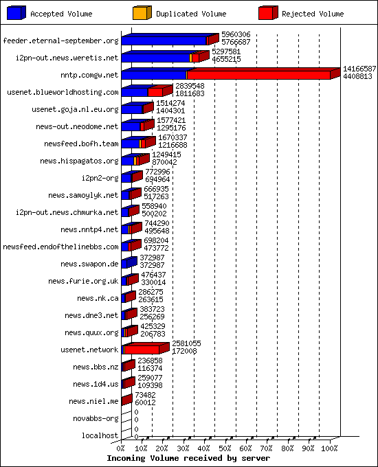 Incoming Volume received by server