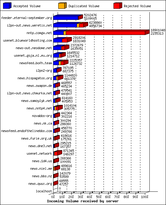 Incoming Volume received by server