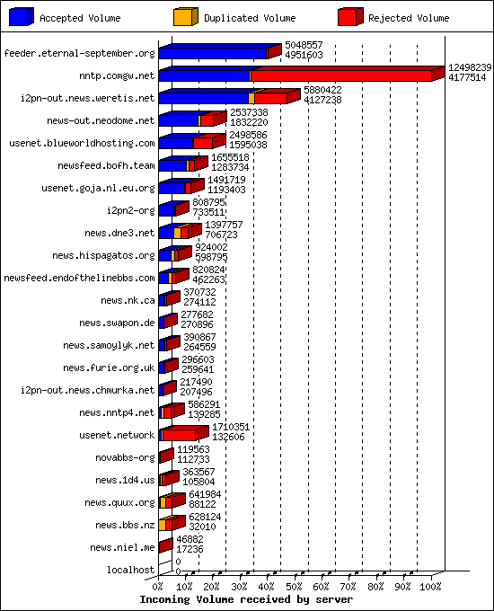 Incoming Volume received by server