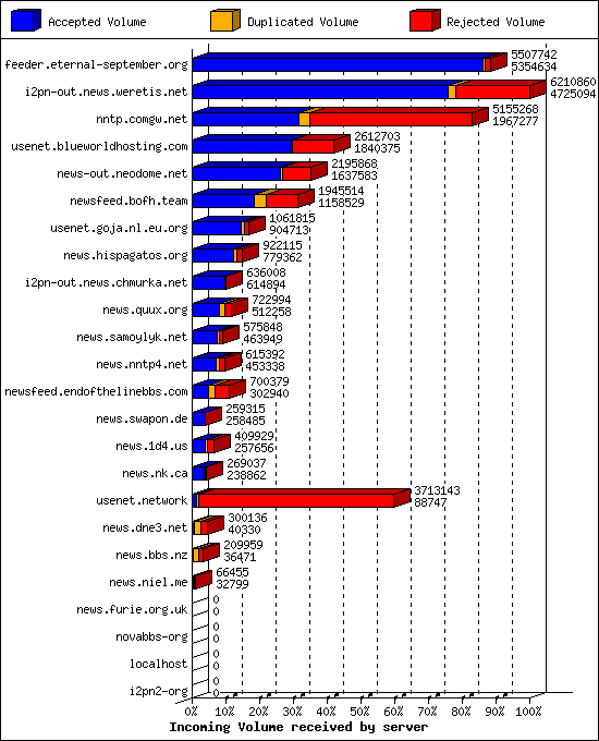 Incoming Volume received by server