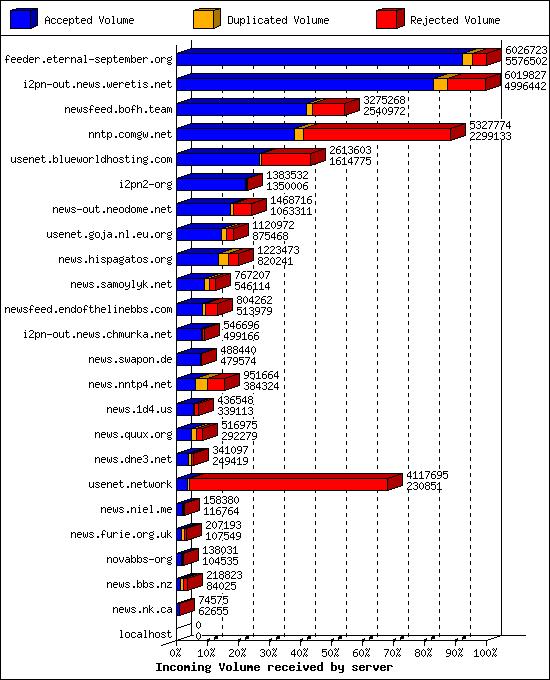 Incoming Volume received by server