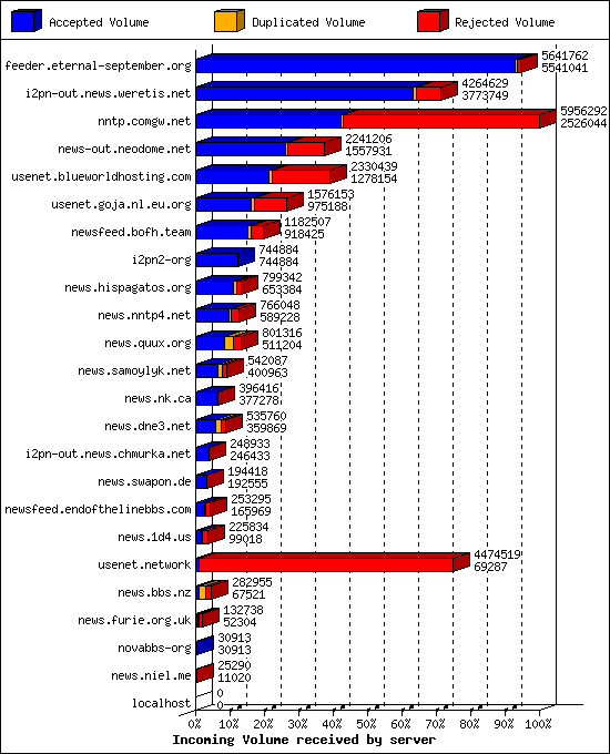 Incoming Volume received by server