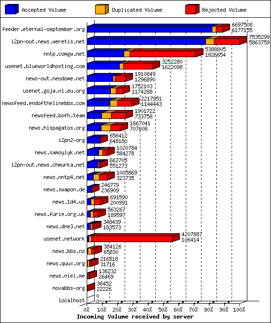 Incoming Volume received by server