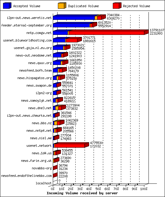 Incoming Volume received by server