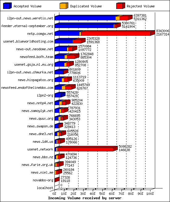 Incoming Volume received by server
