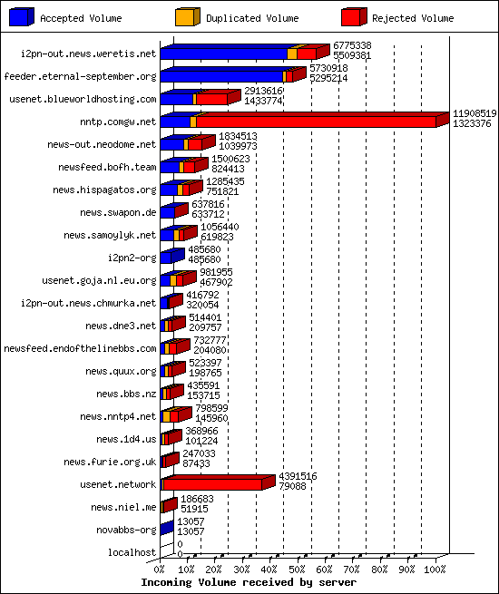 Incoming Volume received by server