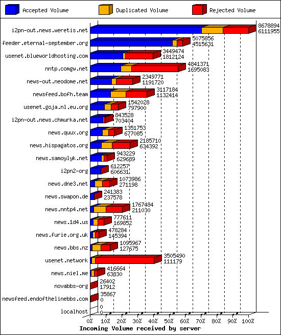 Incoming Volume received by server