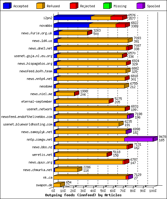 Outgoing feeds (innfeed) by Articles