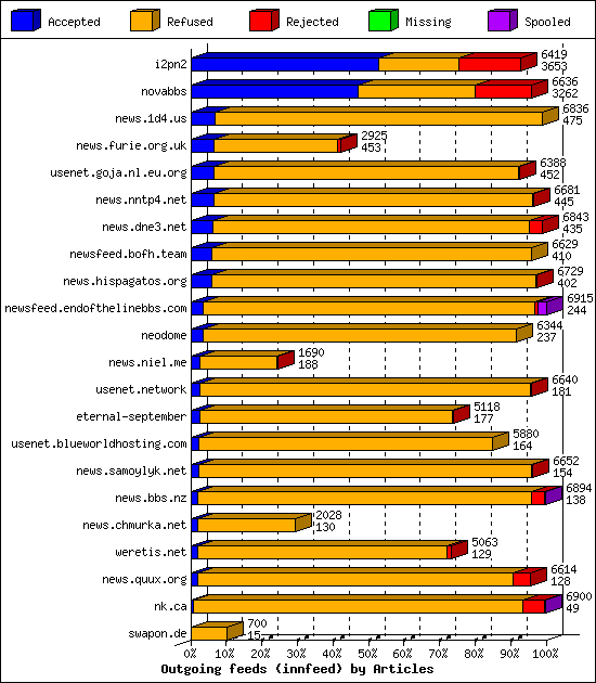 Outgoing feeds (innfeed) by Articles