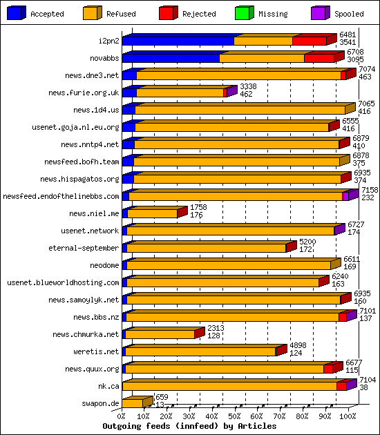 Outgoing feeds (innfeed) by Articles
