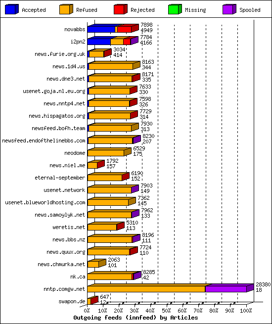 Outgoing feeds (innfeed) by Articles
