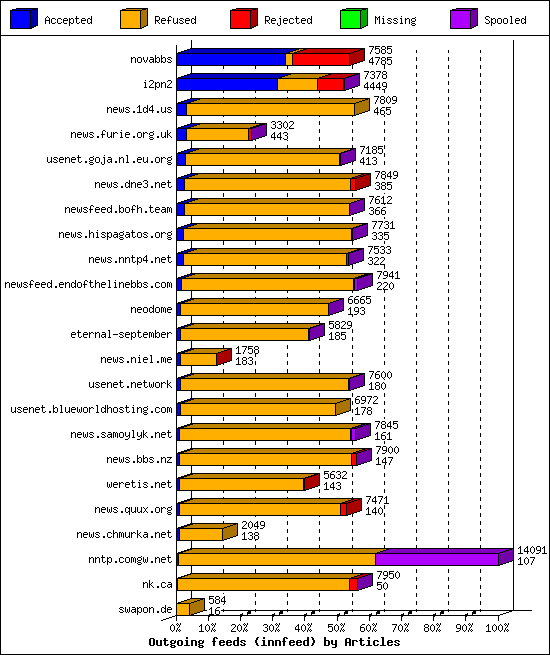 Outgoing feeds (innfeed) by Articles