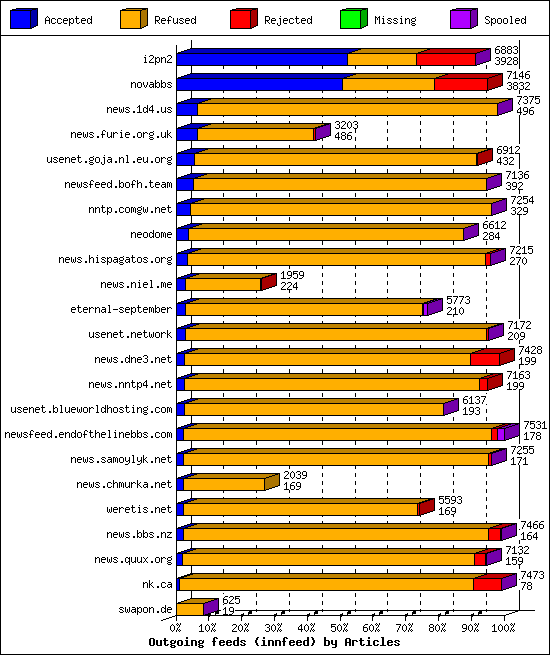 Outgoing feeds (innfeed) by Articles
