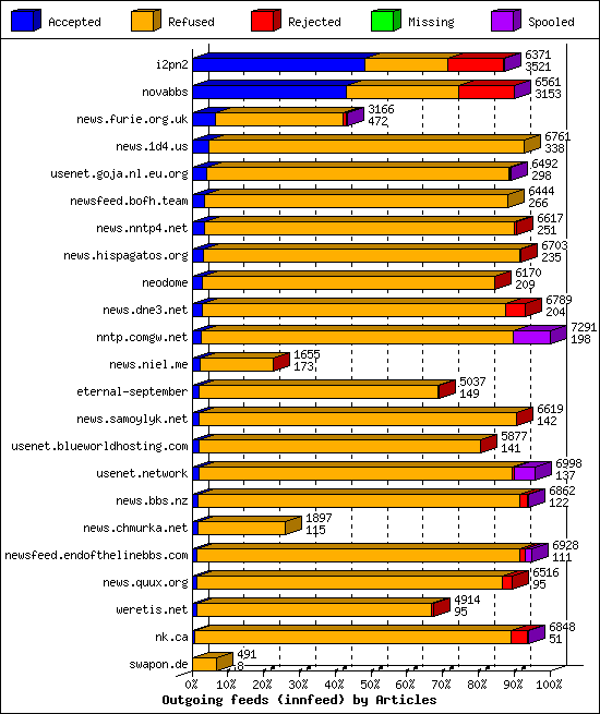 Outgoing feeds (innfeed) by Articles
