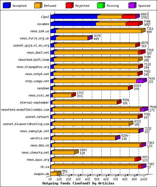 Outgoing feeds (innfeed) by Articles