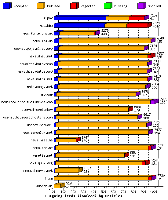 Outgoing feeds (innfeed) by Articles