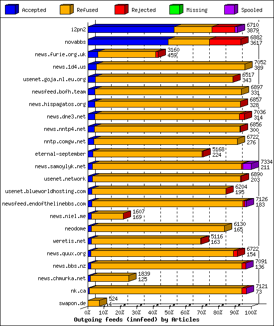 Outgoing feeds (innfeed) by Articles