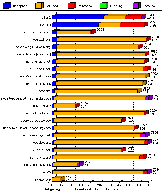 Outgoing feeds (innfeed) by Articles