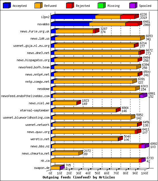 Outgoing feeds (innfeed) by Articles