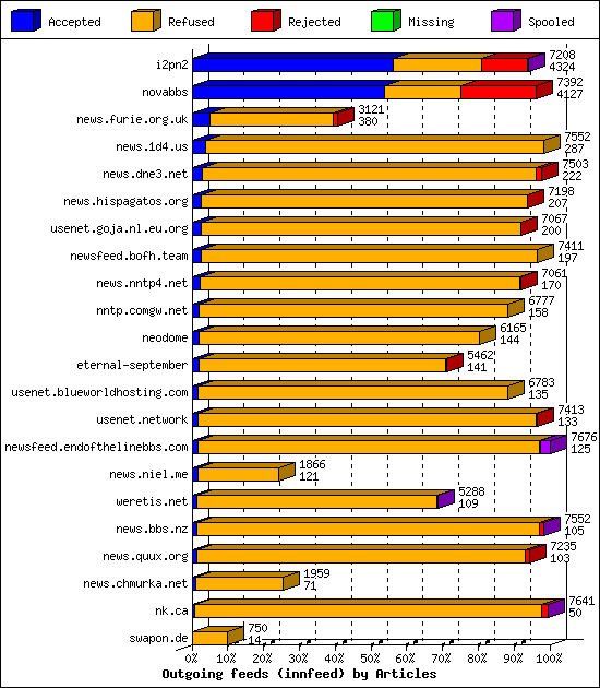 Outgoing feeds (innfeed) by Articles