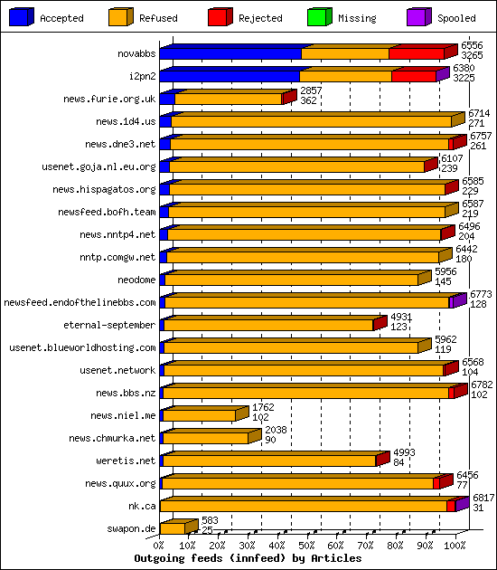 Outgoing feeds (innfeed) by Articles
