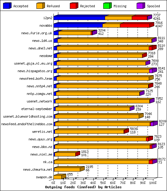 Outgoing feeds (innfeed) by Articles
