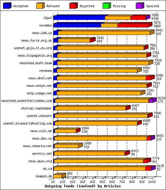 Outgoing feeds (innfeed) by Articles