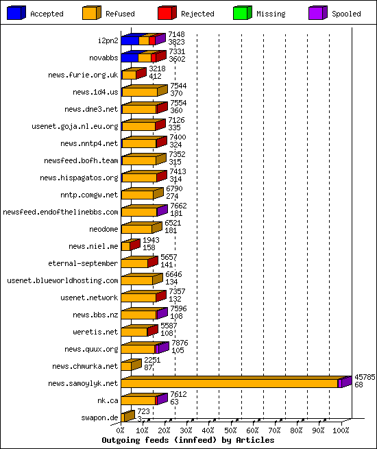 Outgoing feeds (innfeed) by Articles