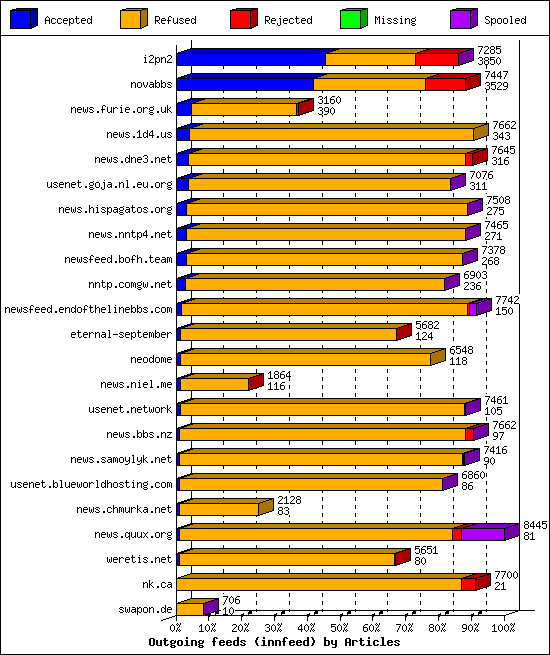 Outgoing feeds (innfeed) by Articles