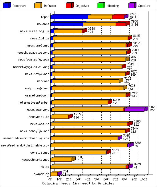 Outgoing feeds (innfeed) by Articles