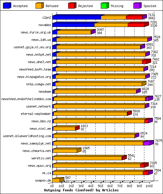 Outgoing feeds (innfeed) by Articles