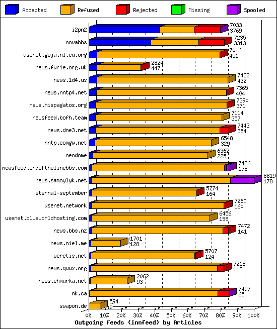 Outgoing feeds (innfeed) by Articles
