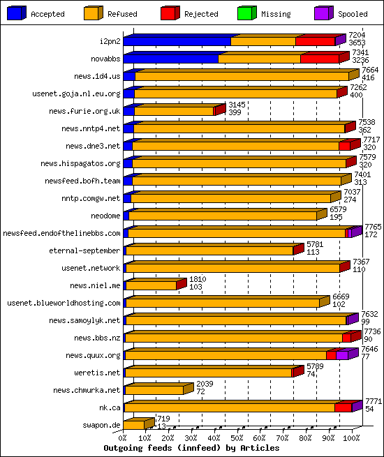 Outgoing feeds (innfeed) by Articles