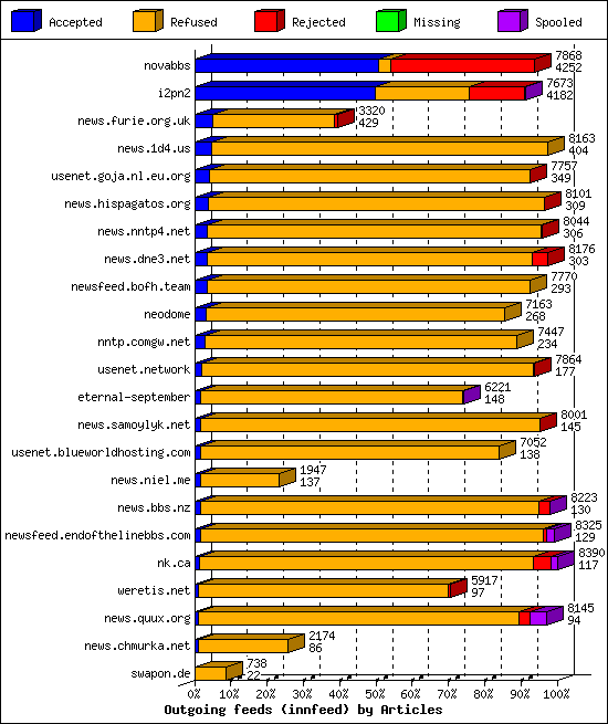 Outgoing feeds (innfeed) by Articles