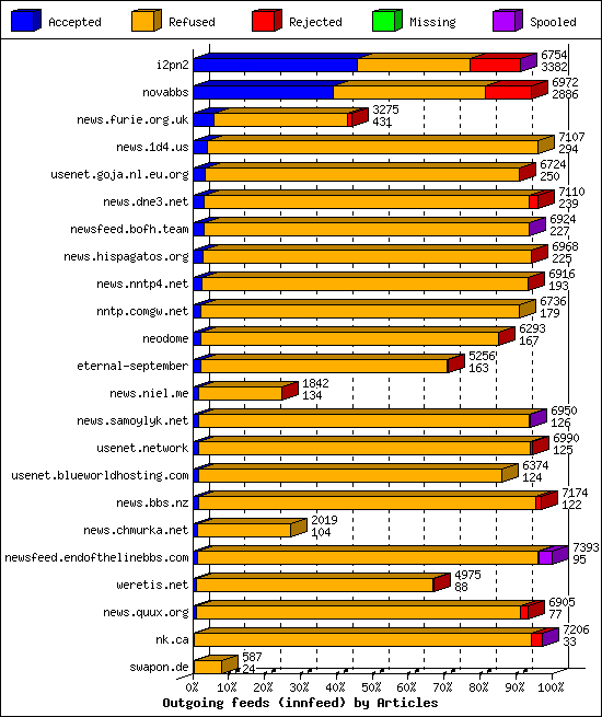 Outgoing feeds (innfeed) by Articles