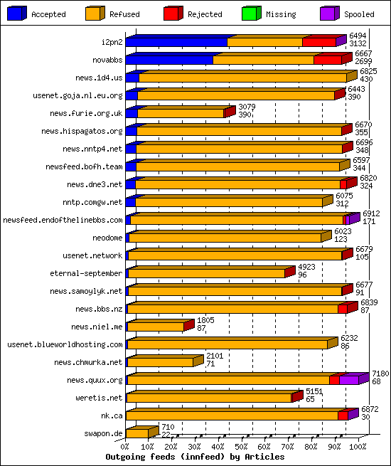 Outgoing feeds (innfeed) by Articles