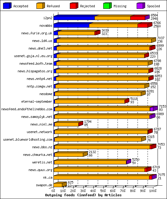 Outgoing feeds (innfeed) by Articles