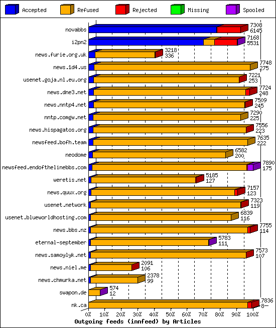 Outgoing feeds (innfeed) by Articles