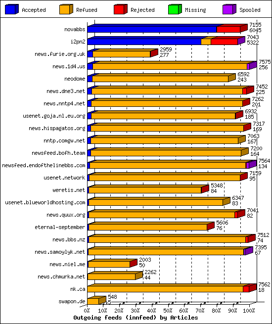 Outgoing feeds (innfeed) by Articles