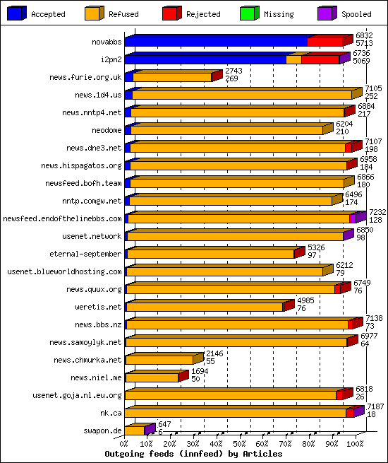 Outgoing feeds (innfeed) by Articles