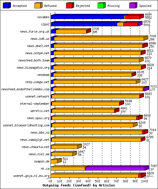 Outgoing feeds (innfeed) by Articles
