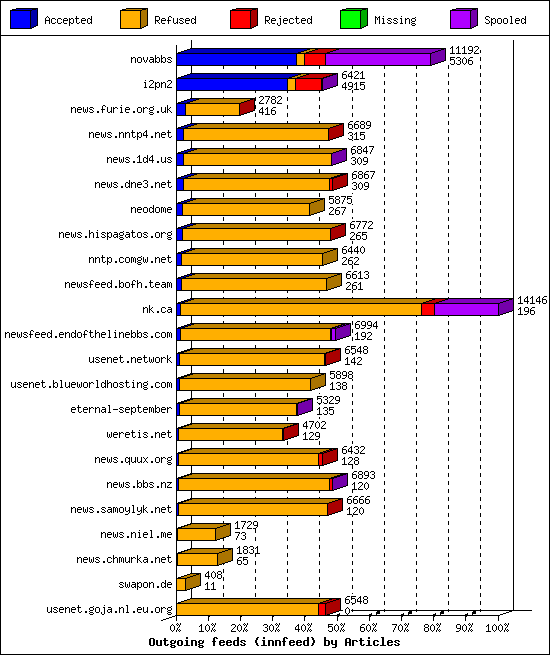 Outgoing feeds (innfeed) by Articles