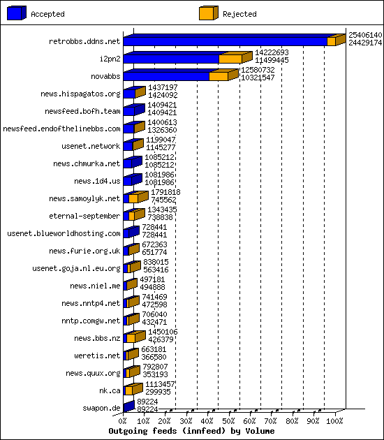 Outgoing feeds (innfeed) by Volume