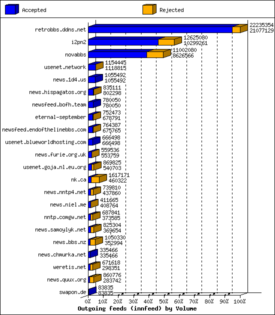 Outgoing feeds (innfeed) by Volume