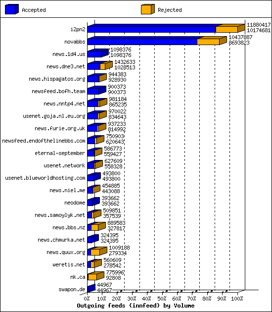 Outgoing feeds (innfeed) by Volume